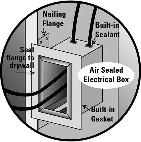 how to seal a wire in an electric box|air sealing electrical wiring.